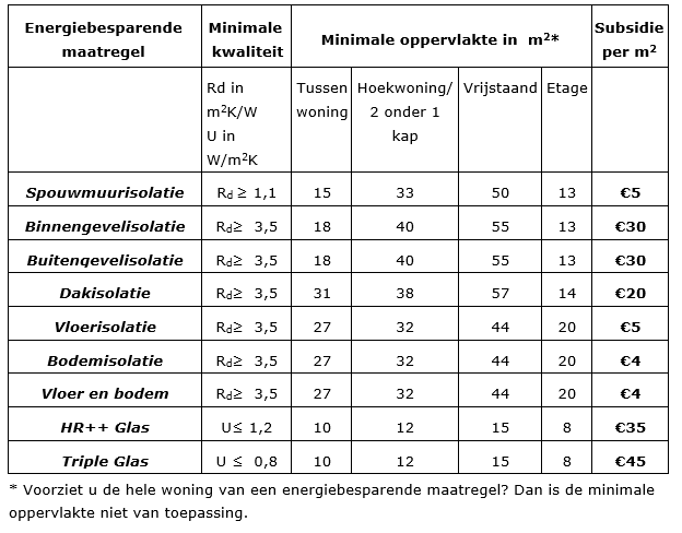 tabel_energie_besparen